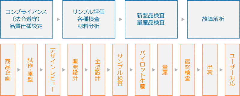 株式会社バンダイナムコクラフトの品質検査フロー